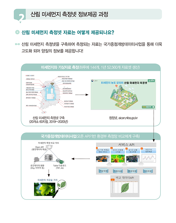 산림 미세먼지 측정넷 정보제공 과정을 설명하는 이미지입니다. 상단에는 '산림 미세먼지 측정넷 정보제공 과정'이라는 제목과 함께 '산림 미세먼지 측정넷 자료는 어떻게 제공되나요?'라는 질문이 제시되어 있습니다. 이에 대한 답변으로, 산림 미세먼지 측정넷을 통해 수집된 자료가 국가중점개방데이터사업을 통해 고도화되어 양질의 정보로 제공된다는 설명이 포함되어 있습니다. 이미지 중앙에는 미세먼지와 기상자료를 측정하는 과정을 보여주는 다이어그램이 있으며, 하루에 144개, 연간 52,560개의 자료가 생성됨을 강조합니다. 산림 미세먼지 측정넷 구축 사례(20개소, 60지점, 2019~2020년)와 함께, 산림 미세먼지 농도 정보를 알리는 창정보 웹사이트 주소가 소개되어 있습니다. 하단에는 '국가중점개방데이터사업'을 설명하는 도식이 포함되어 있습니다. 오픈 API 기반 환경부 측정망 비교체계 구축 내용을 중심으로, 미세먼지 데이터 제공 방식(오픈 API, 공공데이터 형태)과 이를 활용한 서비스 API 및 빅데이터 API의 활용 예시가 제시되어 있습니다. 이를 통해 미세먼지 저감을 위한 다양한 분석 및 활용 방법을 소개합니다.