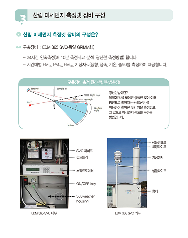 산림 미세먼지 측정넷 장비 구성에 대한 설명 이미지. 상단에는 '산림 미세먼지 측정넷 장비의 구성은?'이라는 제목이 있고, 장비 이름은 'EDM 365 SVC(독일 GRIMM社)'라고 명시되어 있습니다. 이 장비는 24시간 연속 측정으로 10분 단위의 데이터를 분석하며, 시간대별 PM10, PM2.5, PM1.0, 기상자료(풍향, 풍속, 기온, 습도)를 제공한다고 설명합니다. 중앙에는 광산란법 측정 원리를 나타낸 다이어그램이 포함되어 있으며, 빛의 산란과 미세먼지 농도를 측정하는 과정을 설명합니다. 빛이 입자에 의해 산란되는 과정과 측정 장치의 구성 요소(레이저, 미러, 샘플 공기 등)가 다이어그램에 표시되어 있습니다. 하단 왼쪽에는 'EDM 365 SVC 내부'를 보여주는 사진이 있고, SVC 파이프, 컨트롤러, 스펙트로미터, ON/OFF 키, 하우징 등의 구성 요소가 레이블로 표시되어 있습니다. 하단 오른쪽에는 'EDM 365 SVC 외부'를 보여주는 사진이 있으며, 샘플링 헤드, 히팅 파이프, 기상 센서, 샘플 파이프, 하우징 등이 보입니다.