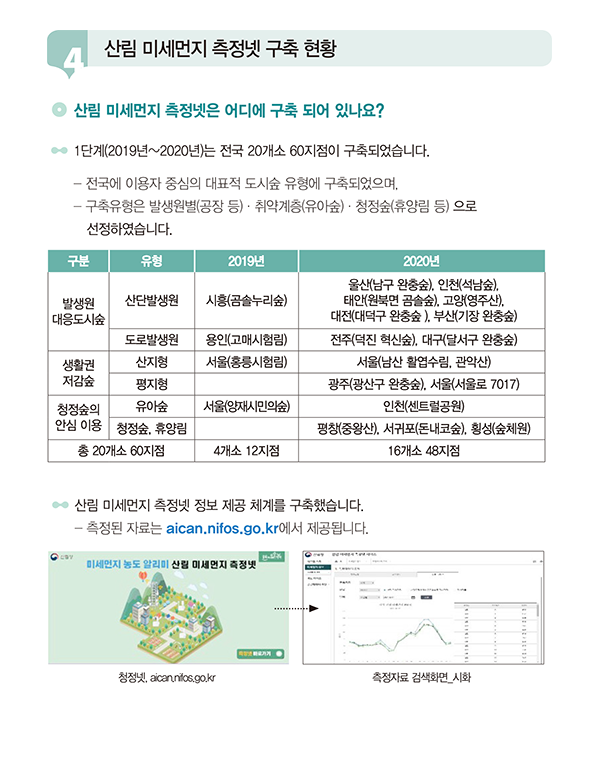 산림 미세먼지 측정넷 구축 현황을 설명하는 이미지. 상단에는 '산림 미세먼지 측정넷은 어디에 구축되어 있나요?'라는 제목이 있습니다. 중앙에는 1단계(2019년~2020년) 동안 전국 20개소 60지점에 산림 미세먼지 측정넷이 구축되었다고 설명하며, 주요 선정 기준으로 발생원별(공장 등), 취약계층(유아 등), 청정숲(휴양림 등)을 언급하고 있습니다. 아래에는 표가 포함되어 있어 연도별(2019년, 2020년)로 구축된 지역과 지점 수를 구분하여 나열하고 있습니다. 하단에는 '산림 미세먼지 측정넷 정보 제공 체계를 구축했습니다.'라는 문구와 함께 측정된 데이터를 제공하는 웹사이트 예시 이미지가 포함되어 있습니다. 왼쪽에는 창녕숲의 일러스트가, 오른쪽에는 미세먼지 농도를 보여주는 그래프 예시가 있습니다. 제공 사이트는 aican.nifos.go.kr입니다.