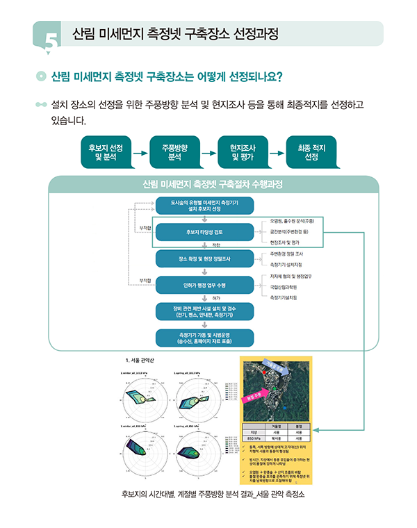 산림 미세먼지 측정넷 구축장소 선정과정을 설명하는 이미지입니다. 상단에는 제목 '산림 미세먼지 측정넷 구축장소 선정과정'이 있으며, '산림 미세먼지 측정넷 구축장소는 어떻게 선정되나요?'라는 질문 아래에 선정 과정에 대한 간략한 설명이 포함되어 있습니다. 주요 과정은 '후보지 선정 및 분석', '주풍방향 분석', '현지조사 및 평가', '최종 적지 선정'의 4단계로 구성됩니다. 이미지 중앙에는 산림 미세먼지 측정넷 구축절차를 도식화한 흐름도가 있습니다. 이 흐름도는 후보지 타당성 검토와 주풍방향 분석, 현지조사 등의 단계를 설명하며, 결과를 종합하여 최종 설치지를 결정하는 과정을 보여줍니다. 하단에는 서울 관악구를 사례로 한 분석 결과가 포함되어 있습니다. 계절별 주풍방향 분석 그래프가 네 개 표시되어 있으며, 옆에는 서울 관악구의 적합 후보지를 표시한 지도와 사진이 함께 제공됩니다. 사진과 표를 통해 후보지에 대한 구체적인 정보를 설명합니다.