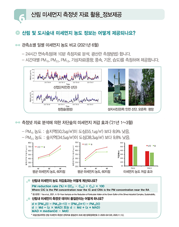산림 미세먼지 측정넷 자료 활용 및 정보 제공을 설명하는 이미지입니다. 주요 내용으로 관측소별 미세먼지 농도 비교(2021년 6월 데이터)와 차단숲의 미세먼지 저감 효과 분석 결과(2021년 1~3월)가 포함되어 있습니다. 상단에는 PM10, PM2.5, 기상자료(풍향, 풍속, 기온, 습도) 분석 결과와 설치사진(인천 산단, 온릉숲, 평창)이 제공됩니다. 하단에는 미세먼지 저감 효과 계산 방법 및 측정값 변동계수 산출공식이 설명되어 있습니다.