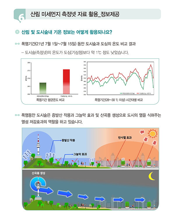산림 미세먼지 측정넷의 기온 정보 활용을 설명하는 이미지입니다. 폭염기간(2021년 7월 1~15일) 동안 도시숲과 도심의 평균온도 비교 결과, 도시숲이 도심보다 약 1°C 낮은 온도를 기록했습니다. 하단에는 도시숲의 증발산, 그늘막 효과, 산곡풍 생성 등으로 열섬 현상을 완화하는 과정을 시각적으로 표현한 그림이 포함되어 있습니다.
