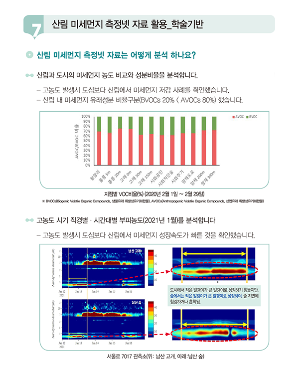 산림 미세먼지 측정넷 자료의 활용 및 분석 결과를 설명하는 이미지입니다. 산림과 도심의 미세먼지 농도와 성분 비율 비교에서, 산림이 도심보다 미세먼지 저감 효과가 있음을 확인했으며, 산림 내 유래성분 비율은 BVOCs 20%, AVOCs 80%로 나타났습니다. 하단에는 고농도 시기 미세먼지 농도의 시각적 분포와 산림에서의 미세먼지 상승속도가 더 빠름을 보여주는 부패농도 분석 결과가 포함되어 있습니다.