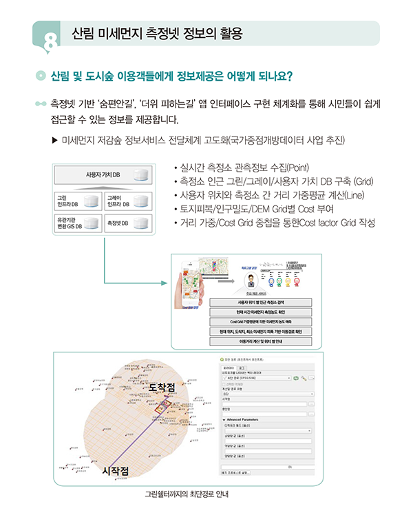 산림 미세먼지 측정넷 데이터를 활용하여 시민들에게 정보를 제공하는 시스템을 설명하는 이미지입니다. '숨편한길' 및 '더위 피하는 길' 앱 기반 인터페이스로 시민들이 쉽게 접근할 수 있는 정보 제공 과정을 보여줍니다. 데이터베이스 구조, 거리 가중 평균 계산 방식, 토지피복 및 인구밀도 정보 활용, 도착점까지의 최단 경로 안내 등이 포함되어 있습니다.