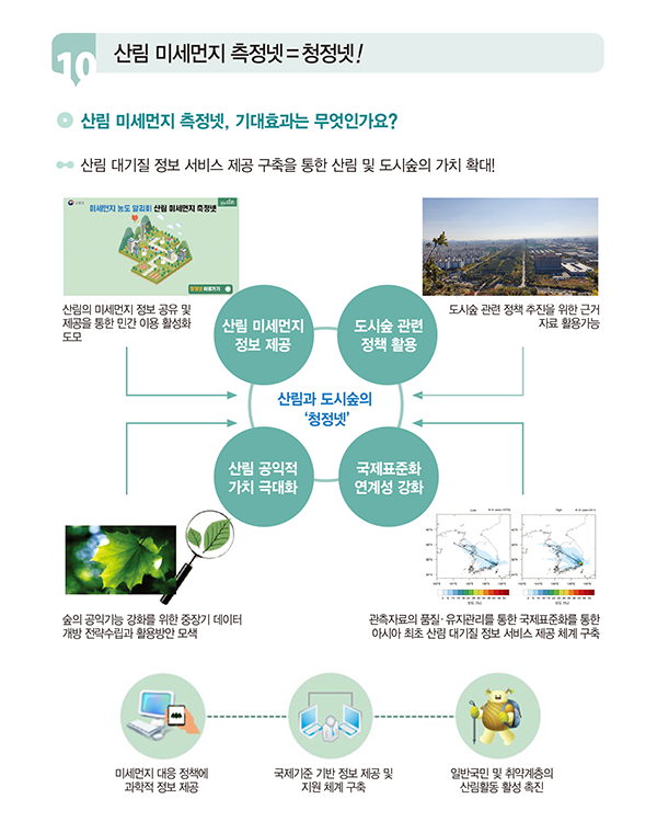 산림 미세먼지 측정넷(청정넷)의 기대효과를 설명하는 인포그래픽입니다. 산림 대기질 정보 서비스 제공 체계를 통해 산림과 도시숲의 가치를 확대하는 목표를 담고 있습니다. 주요 내용으로는 산림 미세먼지 정보 제공, 도시숲 관련 정책 활용, 산림 공익적 가치 극대화, 국제표준화 연계성 강화 등이 강조됩니다. 하단에는 데이터 기반 정책 지원, 국제적 협력 및 취약계층 지원 강화 등 다양한 활용 방안이 시각적으로 표현되어 있습니다.